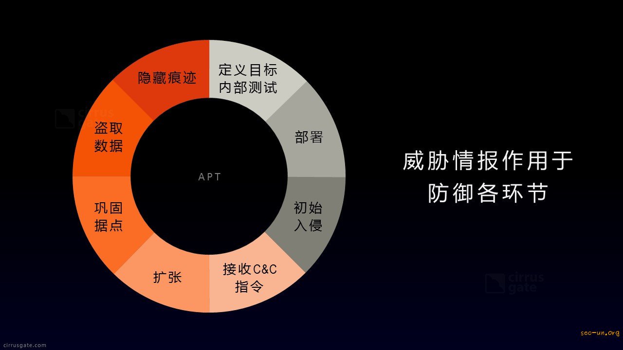 机器学习在威胁情报中的应用 - 第3张  | Sec-UN 安全圈