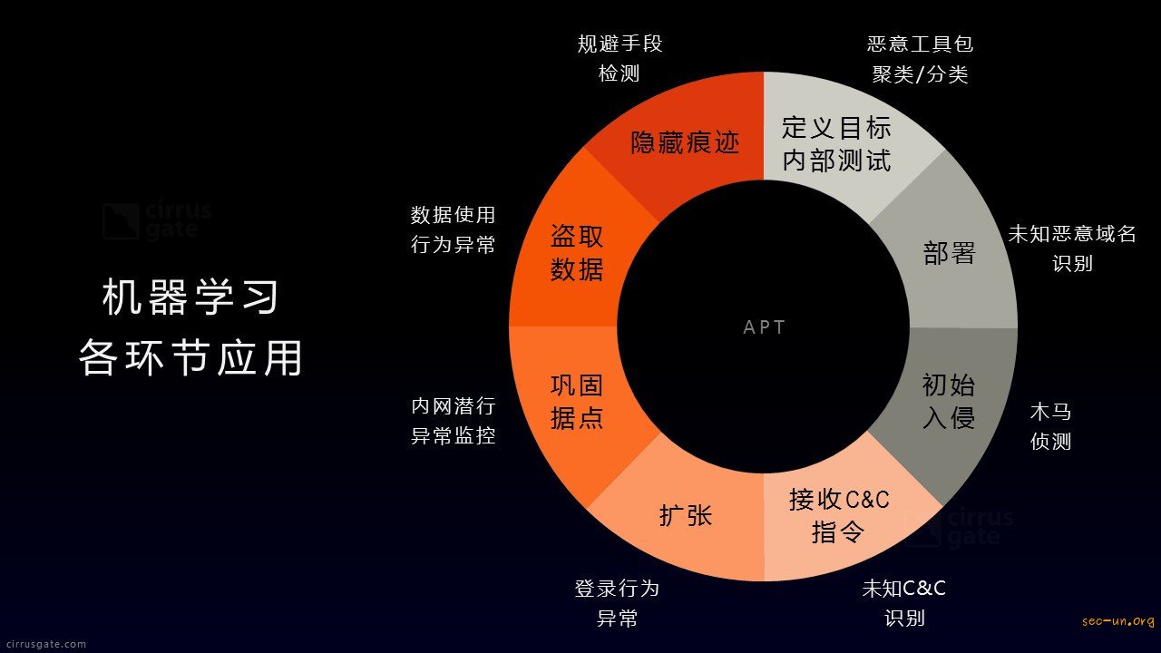 机器学习在威胁情报中的应用 - 第11张  | Sec-UN 安全圈