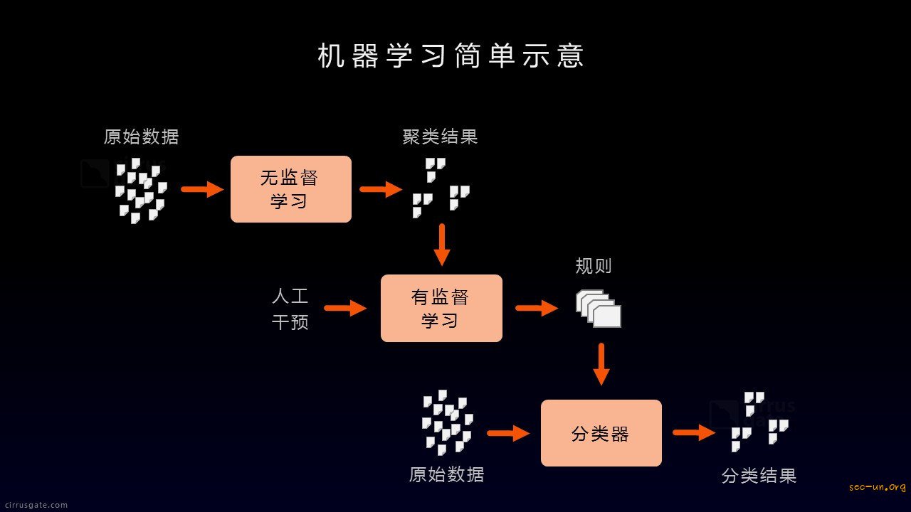 机器学习在威胁情报中的应用 - 第12张  | Sec-UN 安全圈