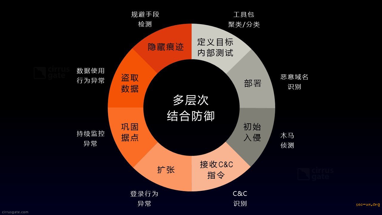 机器学习在威胁情报中的应用 - 第30张  | Sec-UN 安全圈